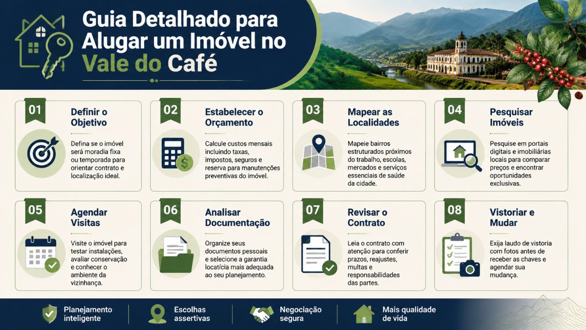 Infográfico ilustrado apresentando um passo a passo com oito etapas explicativas para encontrar e alugar um imóvel no Vale do Café.