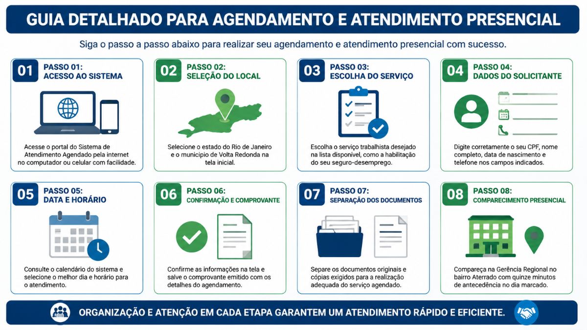Infográfico explicativo com oito passos para realizar o agendamento e o atendimento presencial no Ministério do Trabalho em Volta Redonda.