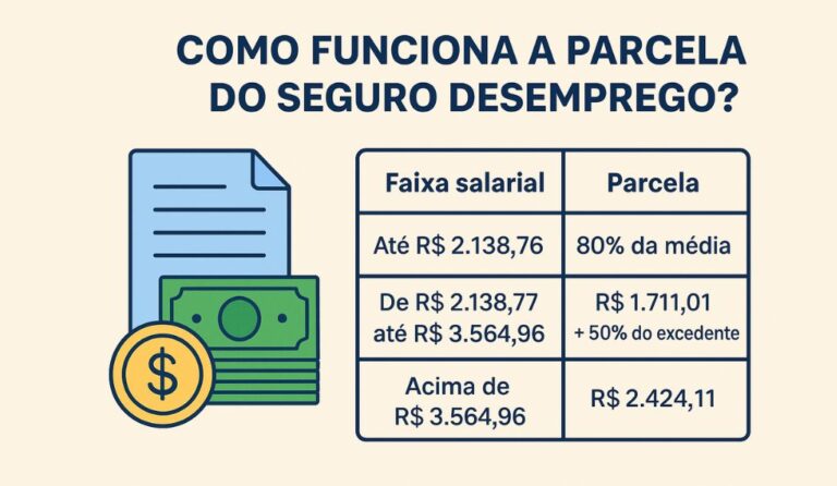 Como funciona a parcela do seguro desemprego?