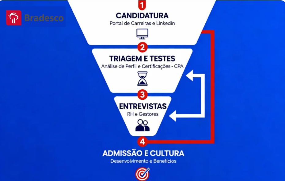 Infográfico em fundo azul que detalha o funil de contratação do Bradesco em quatro etapas. No topo, o logo do Bradesco. A primeira etapa é a Candidatura, via Portal de Carreiras e LinkedIn, com um ícone de computador. A segunda etapa é a Triagem e Testes, focada em Análise de Perfil e Certificações CPA, com um ícone de ampulheta. A terceira etapa são as Entrevistas com RH e Gestores, representada por um ícone de pessoas. A quarta e última etapa é a Admissão e Cultura, destacando Desenvolvimento e Benefícios, com um ícone de alvo. Setas indicam o fluxo sequencial de cima para baixo.