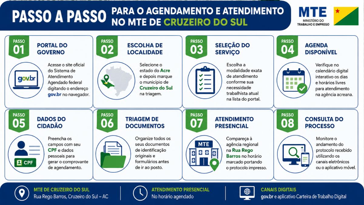 Infográfico com fundo branco e detalhes em azul escuro estruturado em oito blocos numerados que detalham as etapas de agendamento no Ministério do Trabalho de Cruzeiro do Sul iniciando pelo acesso ao portal passando pela escolha da localidade seleção do serviço verificação de agenda preenchimento de dados triagem de documentos atendimento presencial e consulta do processo com um rodapé informativo contendo o endereço na Rua Rego Barros.