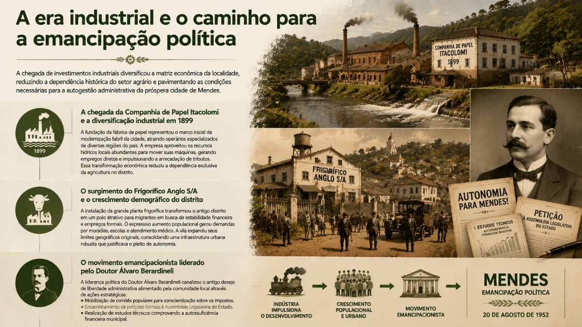 Infográfico sobre a era industrial e o movimento de emancipação política de Mendes RJ, exibindo as antigas instalações da Companhia de Papel Itacolomi de 1899, o Frigorífico Anglo S/A, o Doutor Álvaro Berardineli e documentos da autonomia conquistada em 1952.